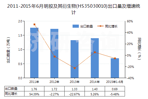 2011-2015年6月明膠及其衍生物(HS35030010)出口量及增速統(tǒng)計(jì) 2011-2015年6月明膠及其衍生物(HS35030010)出口量及增速統(tǒng)計(jì)